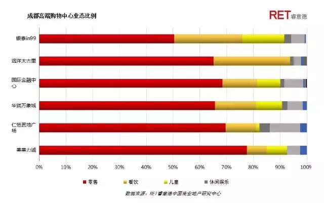 革新者胜 | 2017成都高端购物中心现状与发展趋势研究