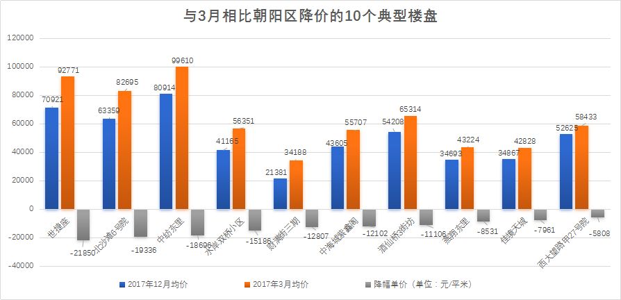 干货 | 北京二手房小区大降价名单 看完心疼