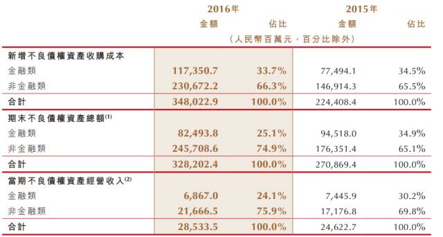 不良资产处置是下一个万亿级风口吗？我们不这么认为