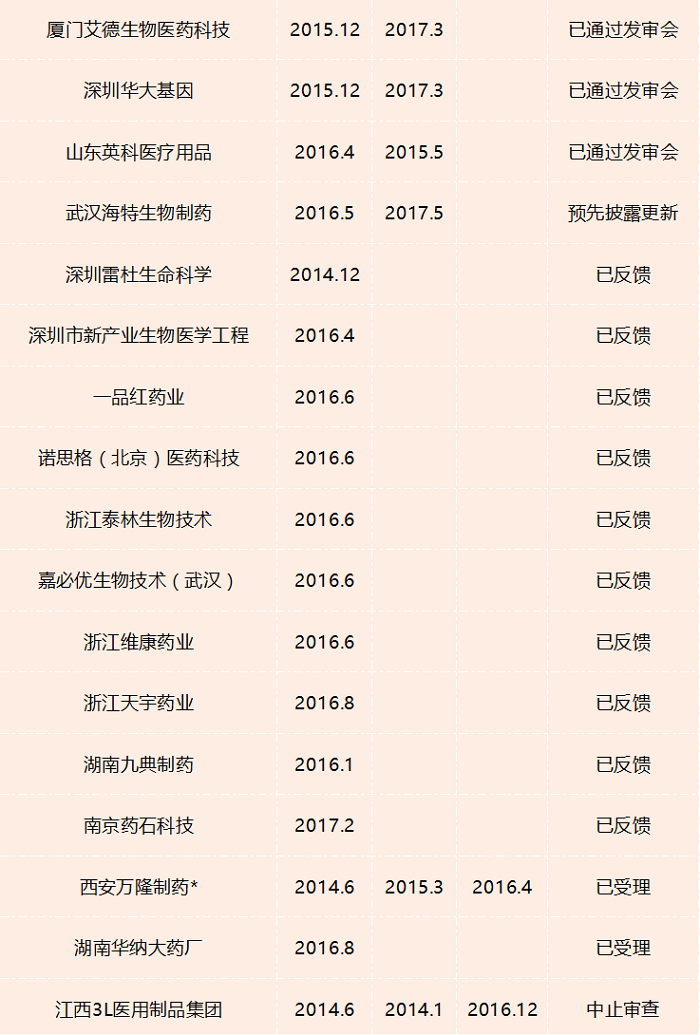 正在排队准入IPO的56家医疗健康企业盘点，业务、财务、申报信息都在这！