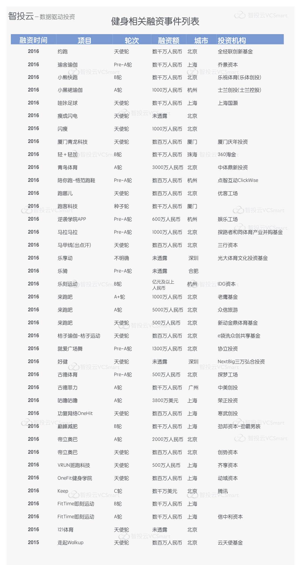 一份关于健身行业发展的简易研报：北京群众爱健身，北上健身房融资占大多数