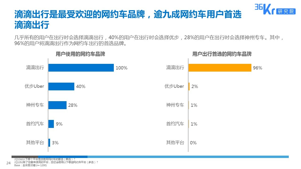 智慧出行，让天下没有难打的车 | 网约车用户调研报告