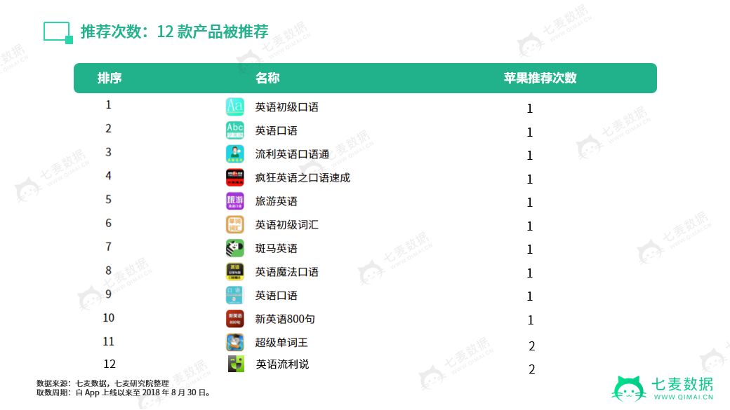 6 成英语学习 App “一潭死水”，新上线、口语类更易被苹果推荐