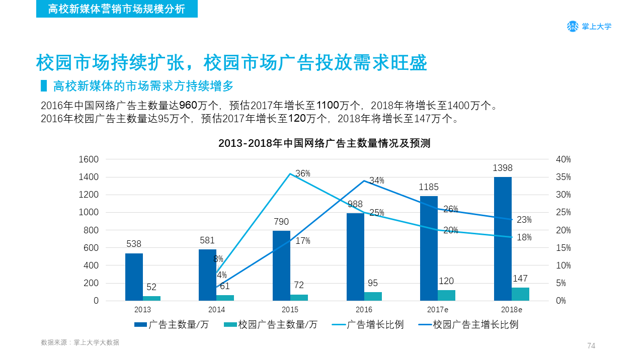 高校新媒体营销如何做？你需要了解的不只是大学生的衣食住行