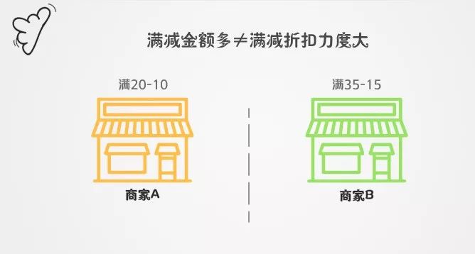 外卖天天满25减21，商家们都是怎么挣钱的？