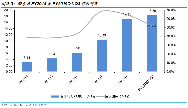 好未来2019Q3财报解读：收入增速放缓进入新常态，经营体系依旧强势，估值仍偏高 | 创投观察