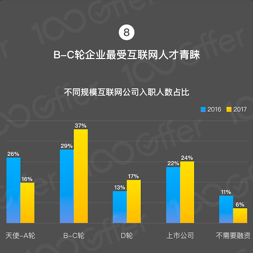 2017 年互联网人薪资涨幅变缓？这是好事