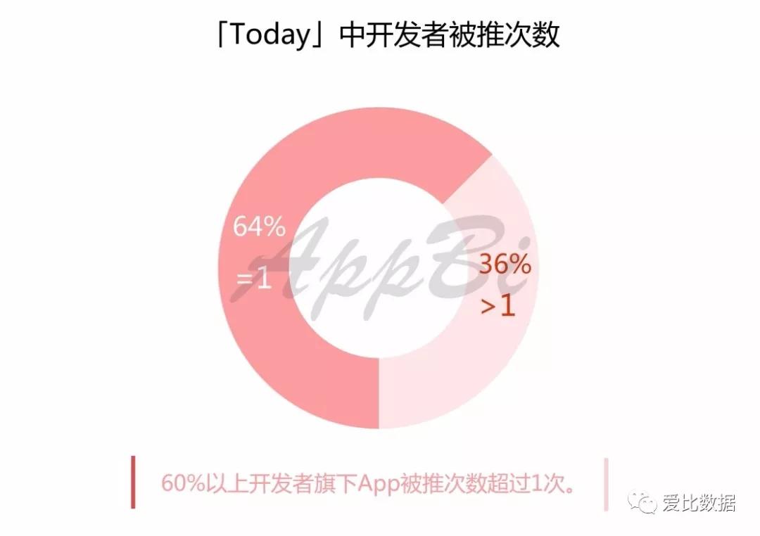 美国苹果应用商店里的秘密，哪些App的推荐次数最多？