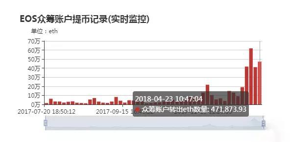 突发！EOS转出47万个以太坊，BM要为跑路做准备？