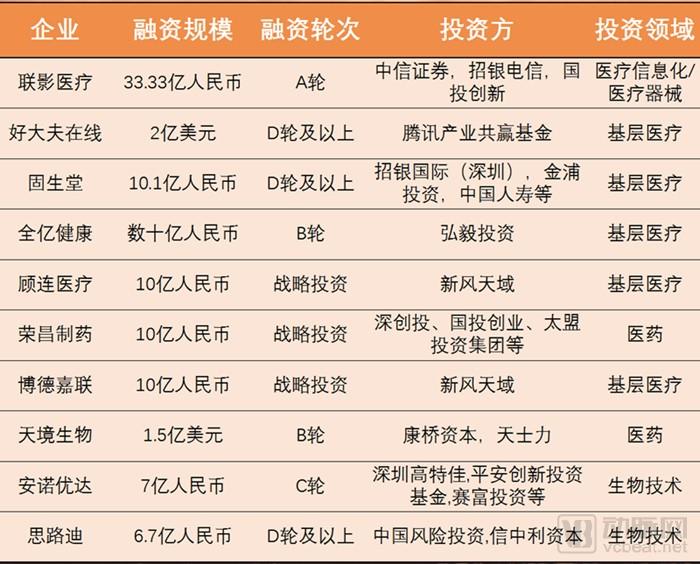 医疗健康行业2017投融资报告：1028个项目融资1571亿元，技术创新拉动资本增长