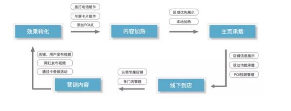 最前线丨抖音推新品“抖店”，想要导流线下没那么容易