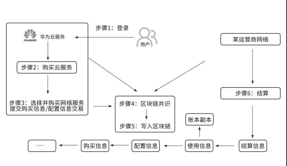 深度解读华为区块链白皮书：构建可信社会，推进行业数字化