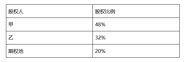 创业公司融资，股权是如何一步步被稀释的？