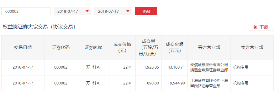 万科A今日再现两笔大宗交易，成交约2817万股