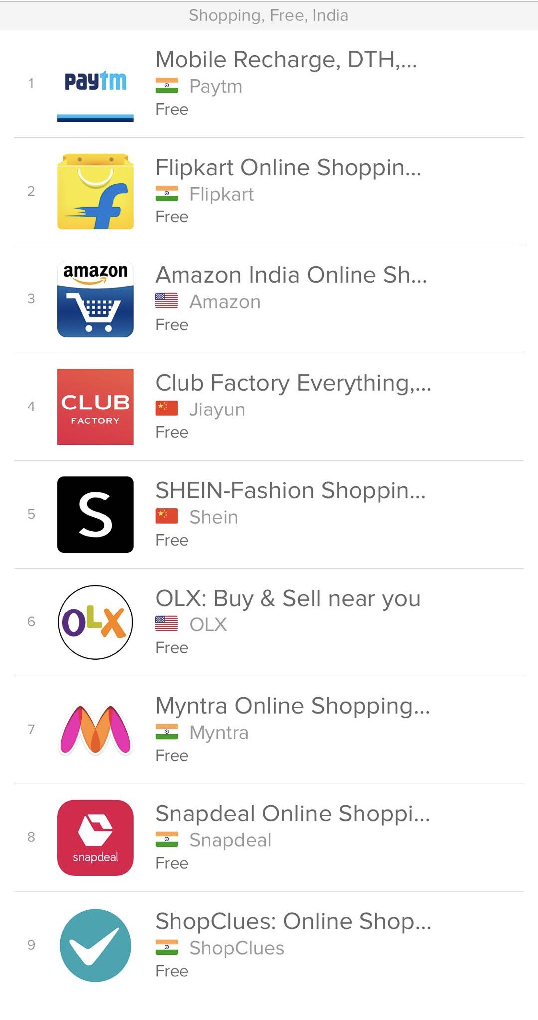 ClubFactory印度单量紧逼阿里旗下Paytm Mall