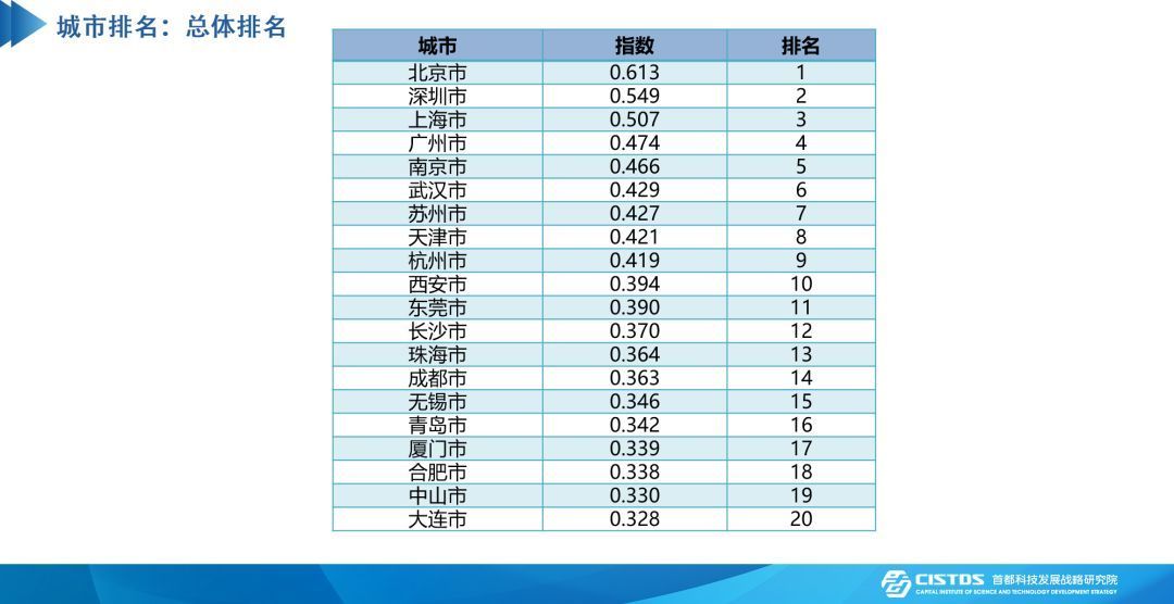 四大关键词预测未来西安发展重点