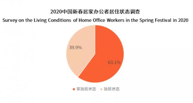 “云办公”大数据来了，四成人日均办公时间延长