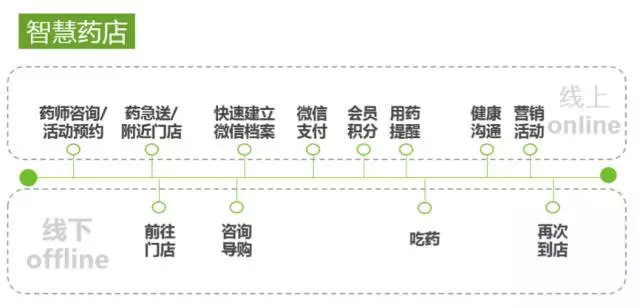 这四类工具，或将帮助零售药店解决“互联网+”的困惑