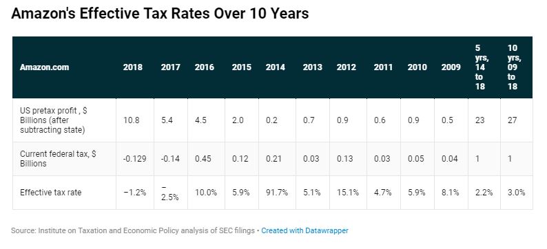 市值近8千亿的亚马逊去年向美国政府交了多少税？零