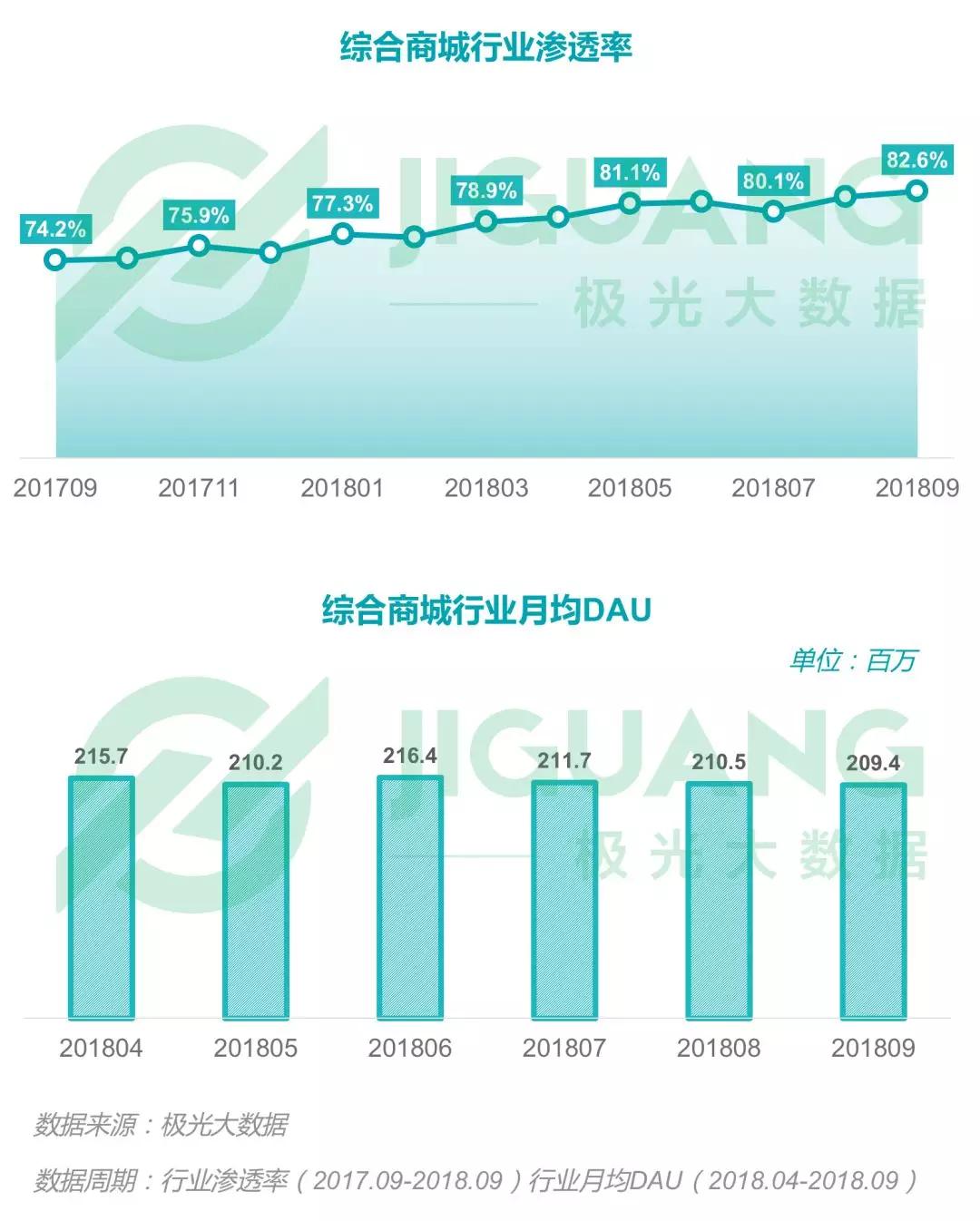 2018年Q3移动互联网：社交类app耗时最长，手游DAU下滑明显，短视频渗透率同比增长52.8%