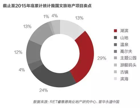 3大现状，4大趋势，7大玩法，全面解读2017中国文旅地产全貌