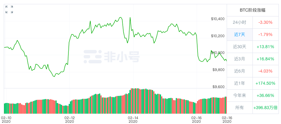 BTC周报 | 比特币周内净流出5.5亿美元；链上新增、活跃地址数下降50%（2.10-2.16）