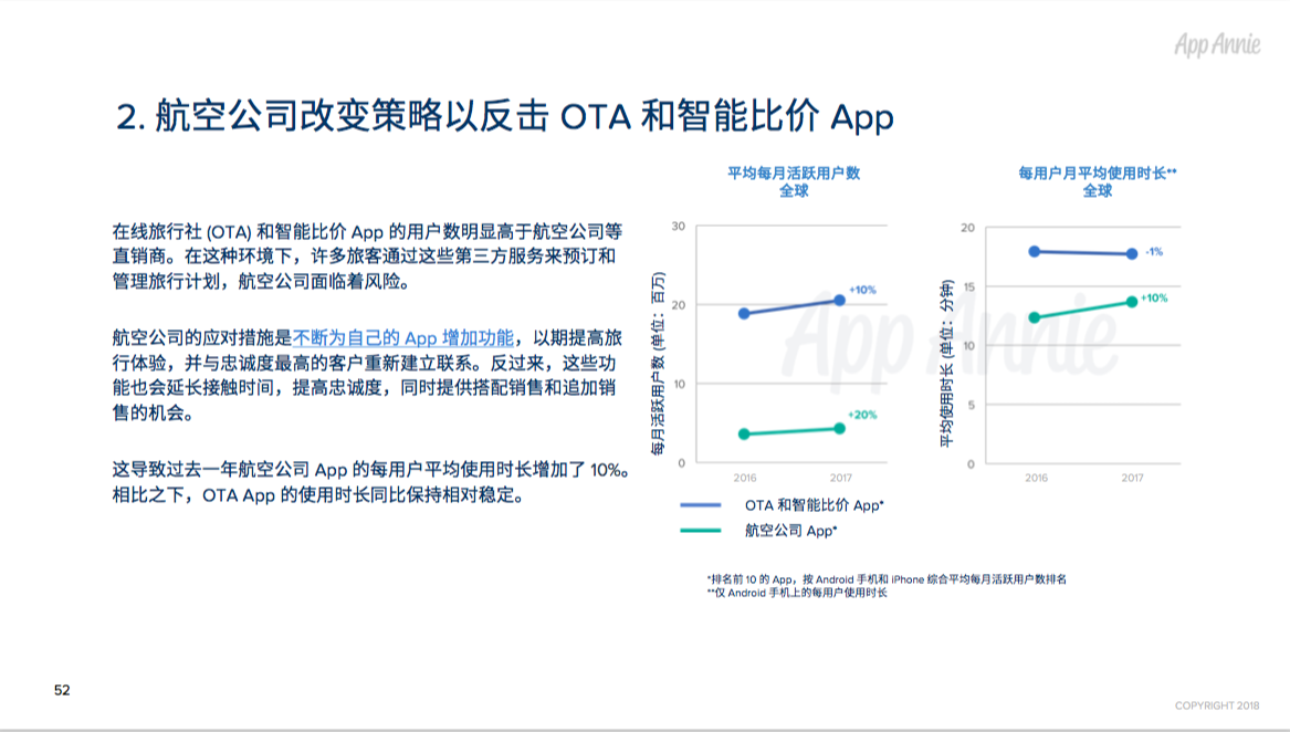 2017年全球App市场回顾：每人年均App使用时长达43 天，月均使用App近40款