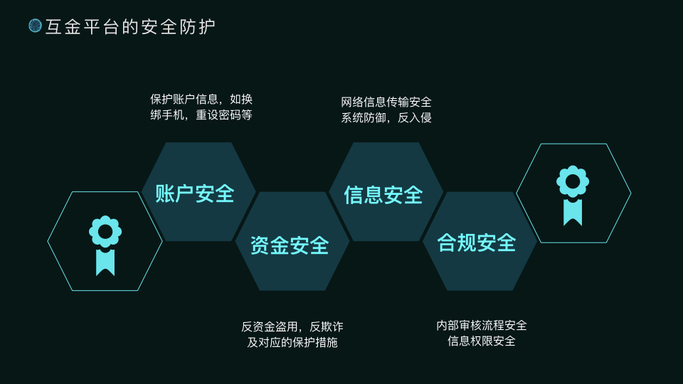 金融科技的产品使命：风控，合规和安全