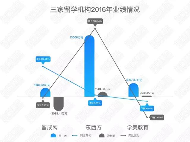 挂牌新三板一年，这三家留学公司交出了怎样的成绩单？