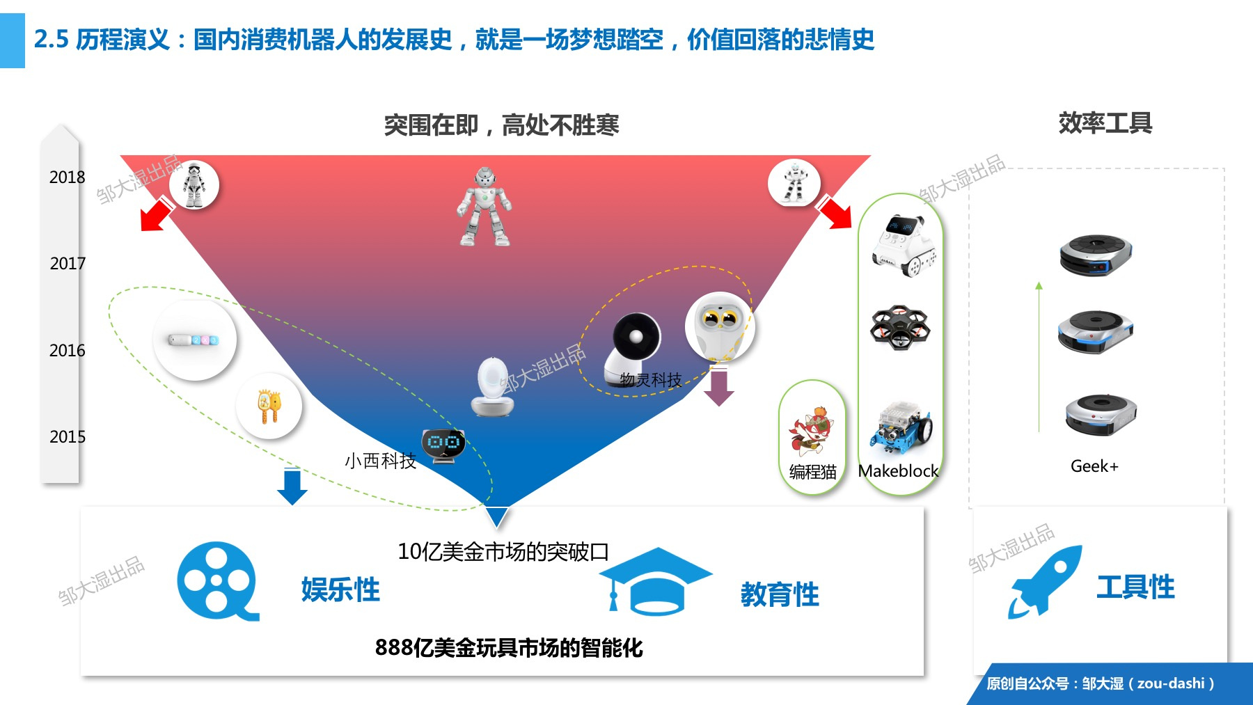 2018消费机器人研究报告：别再提梦想，风口已踏空，三面需突围