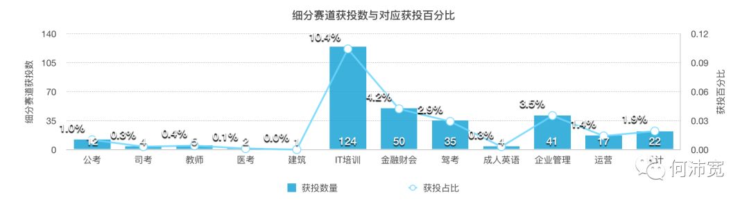 职业教育赛道：各领域数据与获投分析