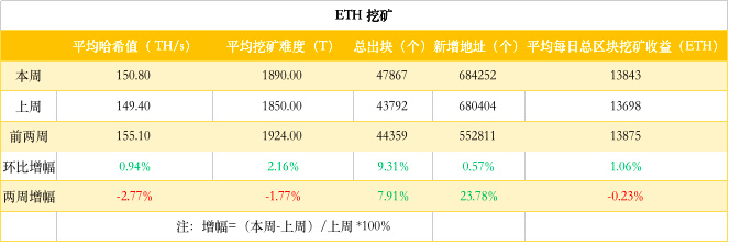 ETH周报 | 以太坊ProgPoW审计资金获批；法国兴业银行在以太坊发行1.12亿美元债券（4.22-4.28）