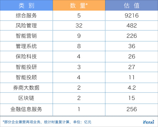 60家上榜公司总估值过万亿，金融科技到底拼资源还是拼技术？