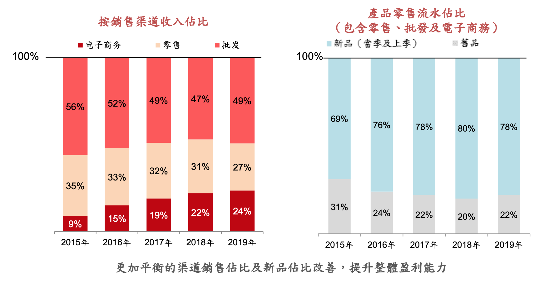 业绩快报丨李宁2019净利润同比增长109.6%，“多渠道”策略正在奏效