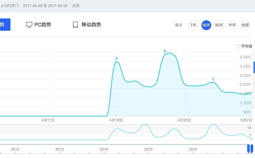 华为P10又没有像三星手机那样爆炸，但为什么舆论危机会越演越烈？