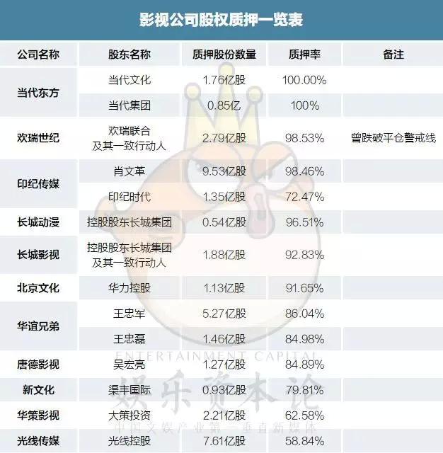 2017上市影视公司市值蒸发超1100亿，乐视中影领跌