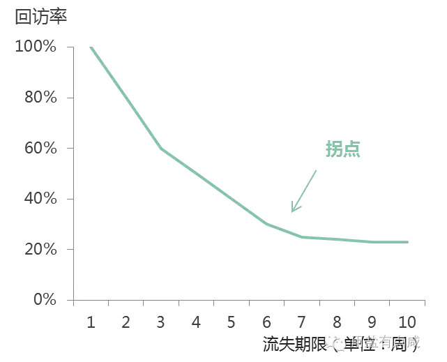 4个步骤，教你如何进行流失用户研究