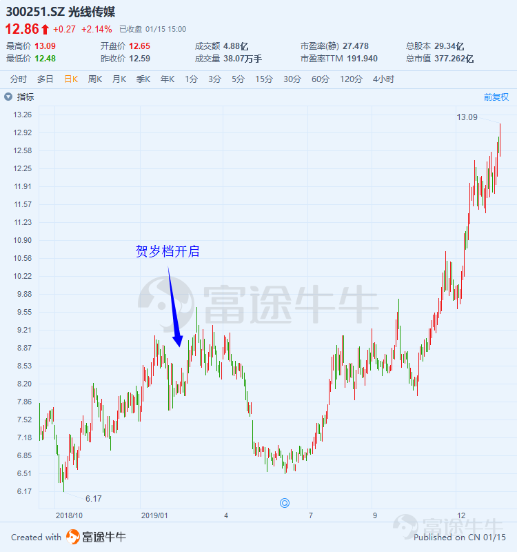 红红火火贺岁档，除了看电影，你还能抓住投资机会