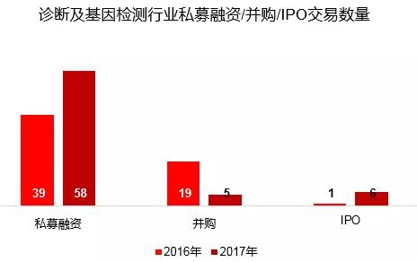 资本视角：医疗行业的风投热潮下，2018年钱应该怎么撒？