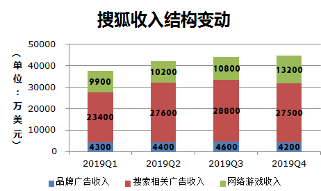 业绩快报 | 搜狐Q4营收达4.9亿美元，营收、净亏损皆好于预期
