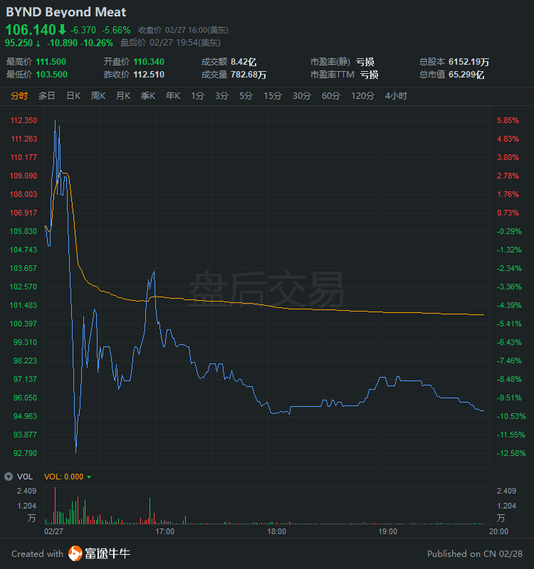 业绩指引大幅放缓，狂奔的beyond meat熄火了？