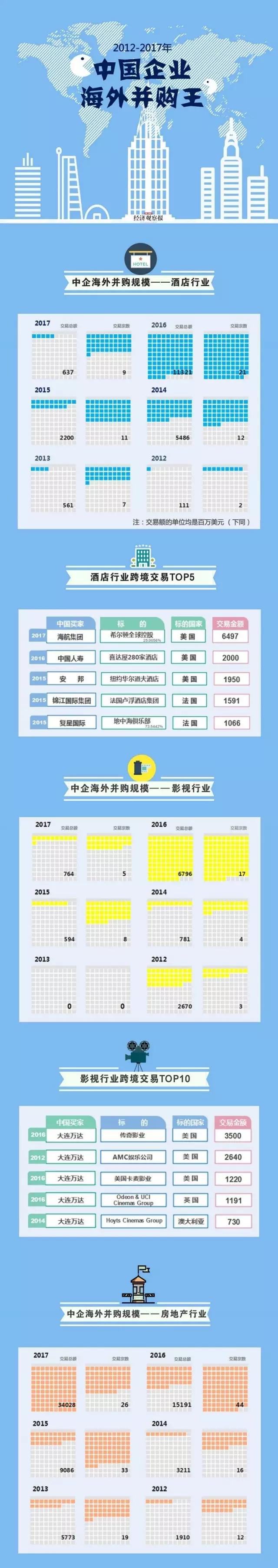 一张图看懂谁炒火了境外酒店、影城、房地产、娱乐业收购