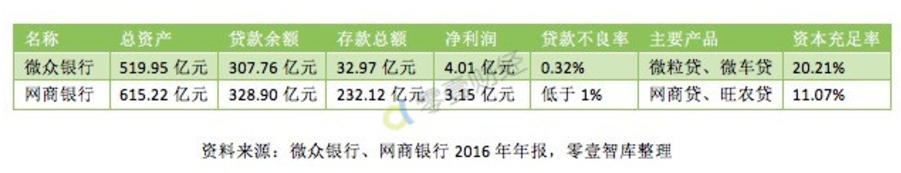 【互金这一周】微众银行2016年净利润4亿；一季度支付宝市场份额54%
