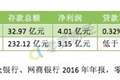 【互金这一周】微众银行2016年净利润4亿；一季度支付宝市场份额54%