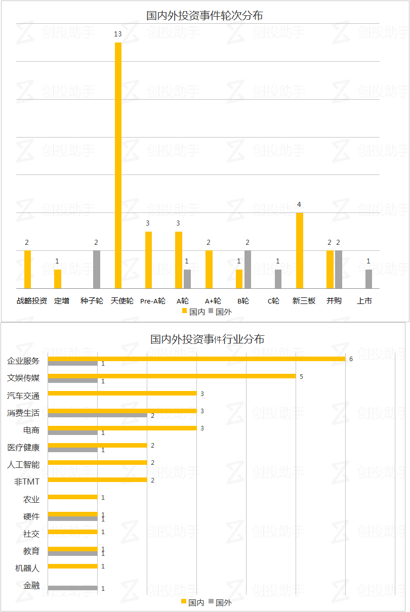 每日投融资速递 | 神行云兽获得 8000 万人民币融资，费列罗收购 Ferrara ——2017.10.23