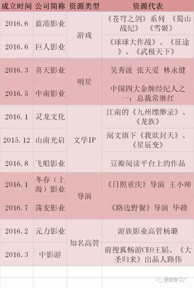 退潮还是进击？那些选在2016年进军电影领域的编剧、导演、经纪公司们