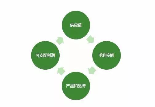 什么才是消费类创业项目成功的关键？