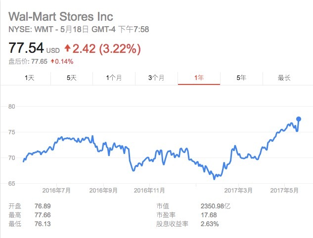 沃尔玛这季度电商销售额涨了63%，但买买买的电商贡献还不大