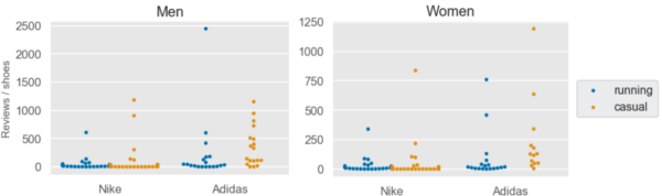 数据看Nike与Adidas的“相爱相杀”，谁才是运动鞋的王者？