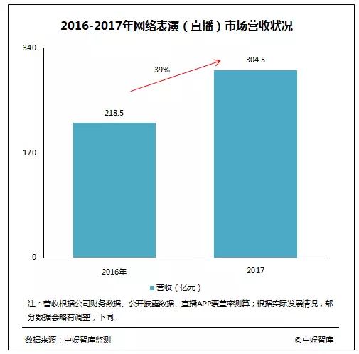 2017中国网络直播行业发展报告： 全年营收304.5亿，生态链逐渐成型